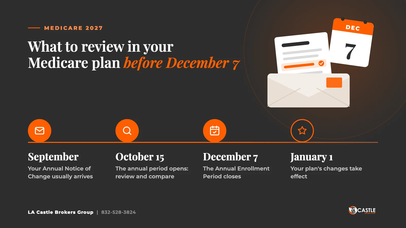 Annual Notice of Change (ANOC) timeline: September, the letter arrives; October 15, the annual period opens; December 7, it closes; January 1, the changes take effect