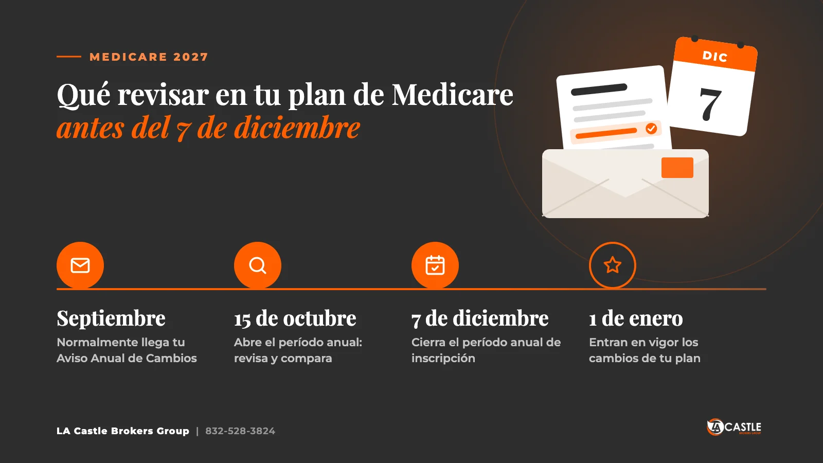 Línea de tiempo del Aviso Anual de Cambios (ANOC): septiembre, llega la carta; 15 de octubre, abre el período anual; 7 de diciembre, cierra; 1 de enero, entran en vigor los cambios