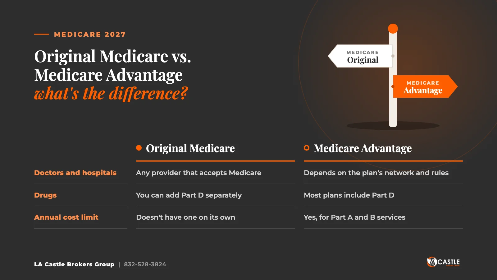 Comparison of Original Medicare and Medicare Advantage: doctors and hospitals, drugs, and annual cost limit