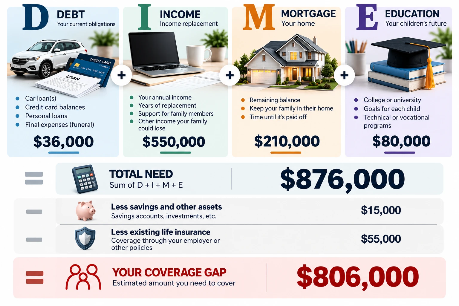 DIME method infographic for calculating how much life insurance a family needs