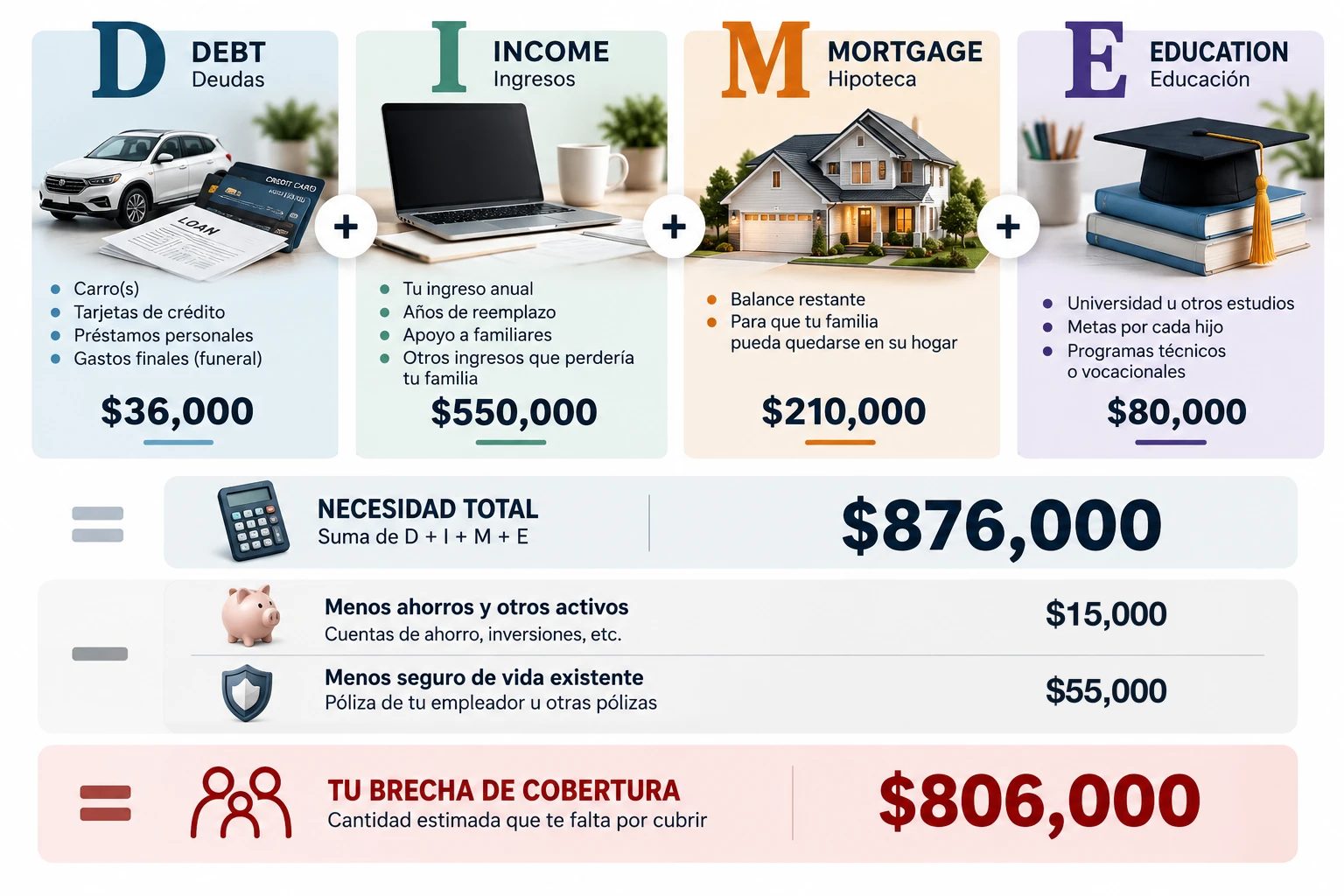 Infografía del método DIME para calcular cuánto seguro de vida necesita una familia